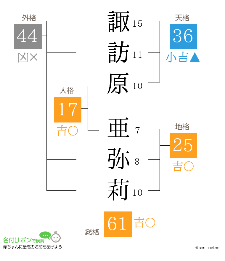 諏訪原 亜弥莉さんの姓名判断結果