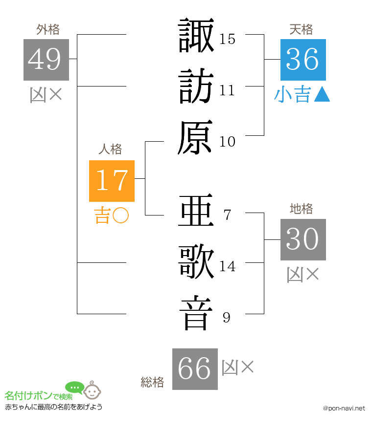 諏訪原 亜歌音さんの姓名判断結果