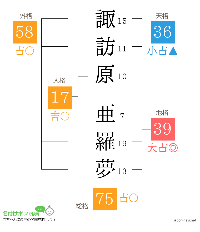 諏訪原 亜羅夢さんの姓名判断結果