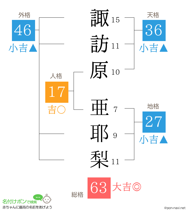 諏訪原 亜耶梨さんの姓名判断結果