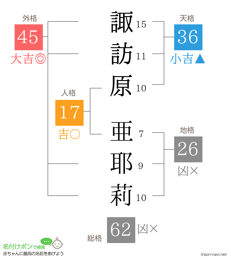 諏訪原 亜耶莉さんの姓名判断結果