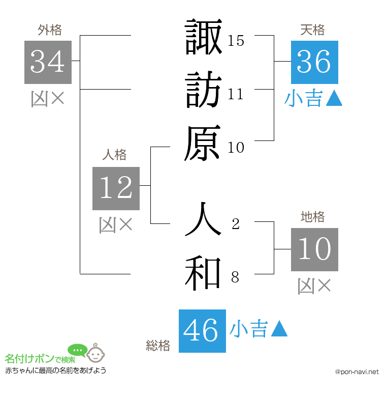 諏訪原 人和さんの姓名判断結果