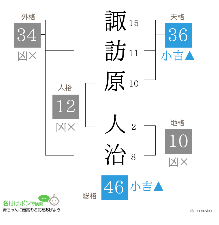 諏訪原 人治さんの姓名判断結果