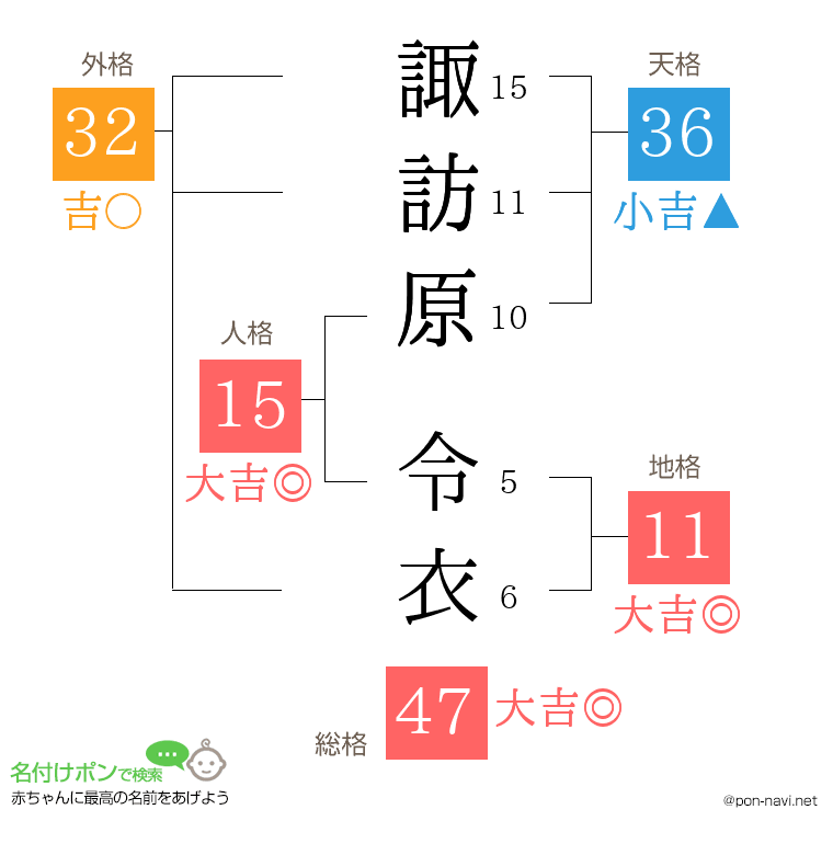諏訪原 令衣さんの姓名判断結果