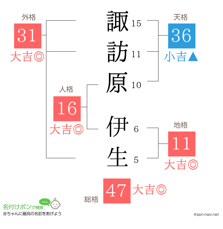 諏訪原 伊生さんの姓名判断結果