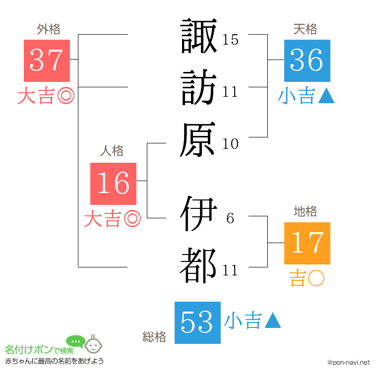 諏訪原 伊都さんの姓名判断結果