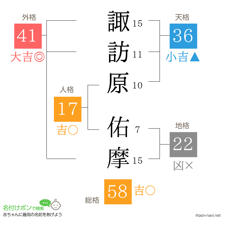 諏訪原 佑摩さんの姓名判断結果