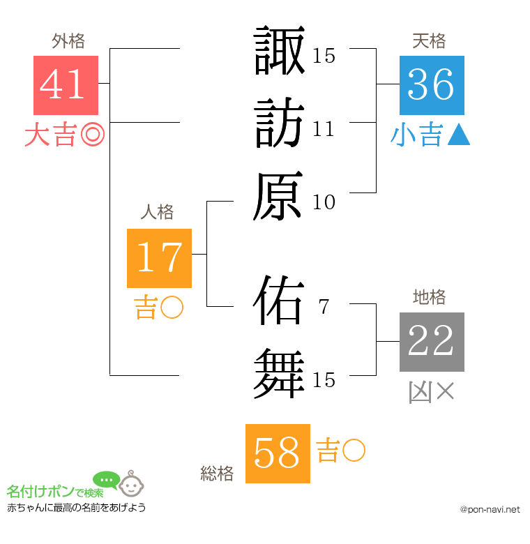 諏訪原 佑舞さんの姓名判断結果