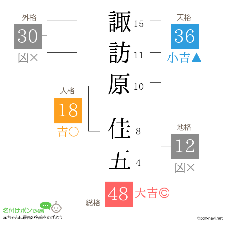 諏訪原 佳五さんの姓名判断結果