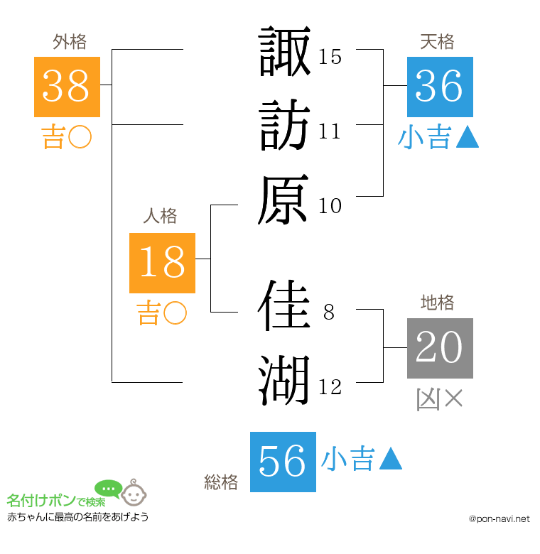 諏訪原 佳湖さんの姓名判断結果