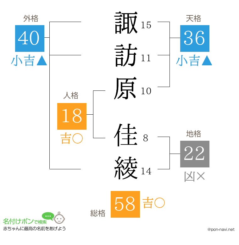 諏訪原 佳綾さんの姓名判断結果