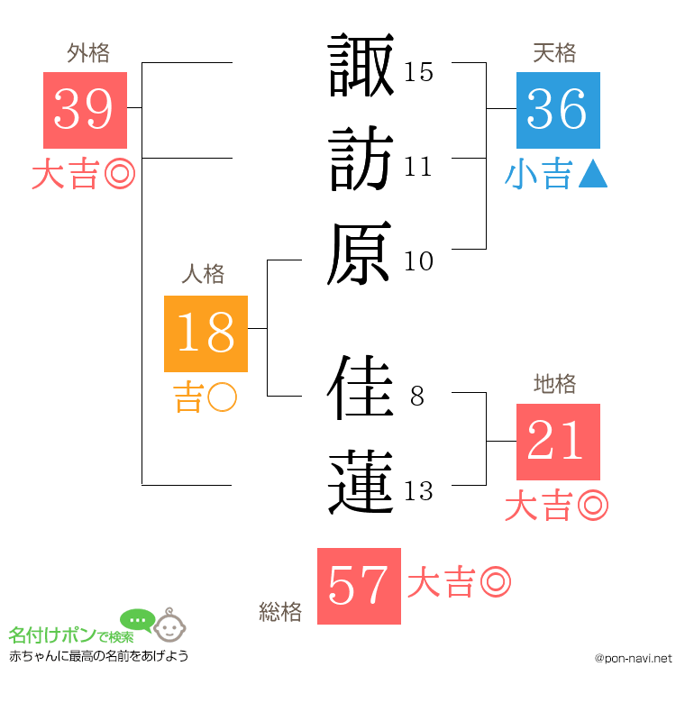 諏訪原 佳蓮さんの姓名判断結果