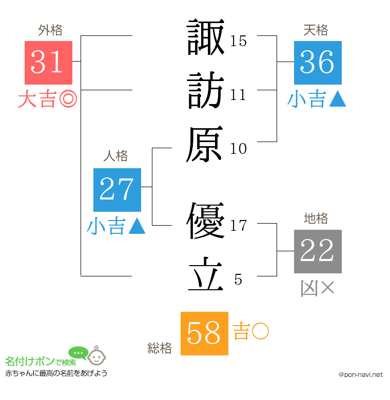 諏訪原 優立さんの姓名判断結果