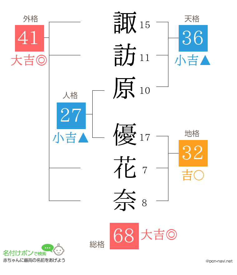 諏訪原 優花奈さんの姓名判断結果