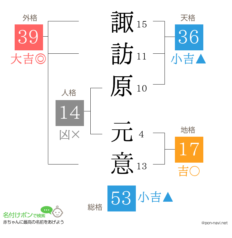諏訪原 元意さんの姓名判断結果
