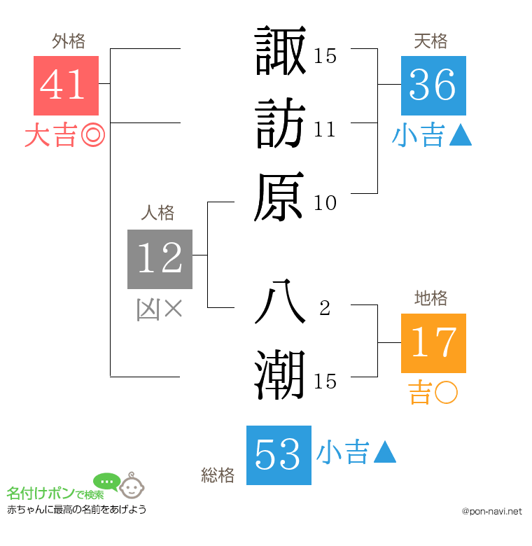 諏訪原 八潮さんの姓名判断結果