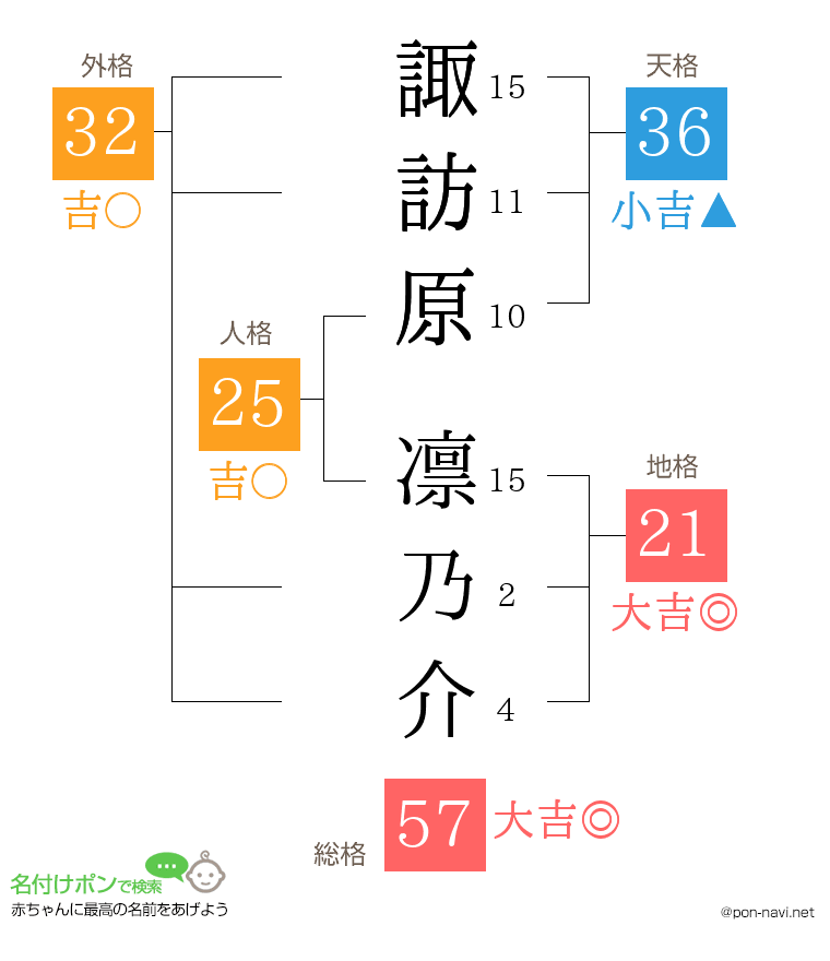 諏訪原 凛乃介さんの姓名判断結果