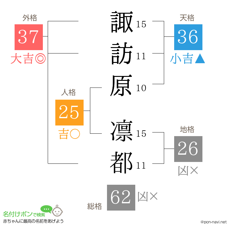 諏訪原 凛都さんの姓名判断結果