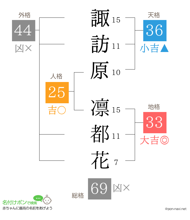 諏訪原 凛都花さんの姓名判断結果