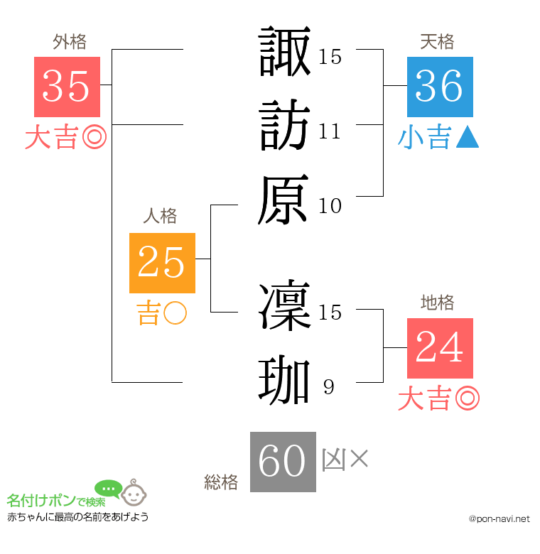 諏訪原 凜珈さんの姓名判断結果