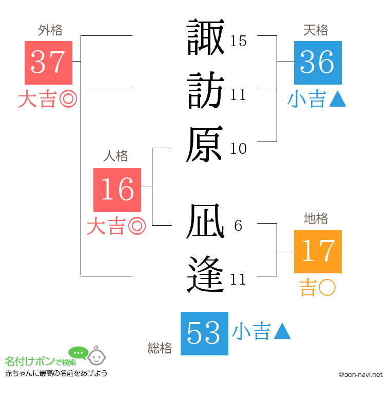 諏訪原 凪逢さんの姓名判断結果