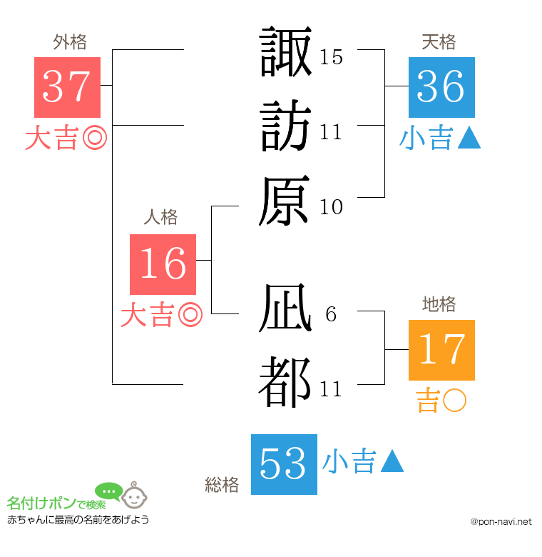 諏訪原 凪都さんの姓名判断結果