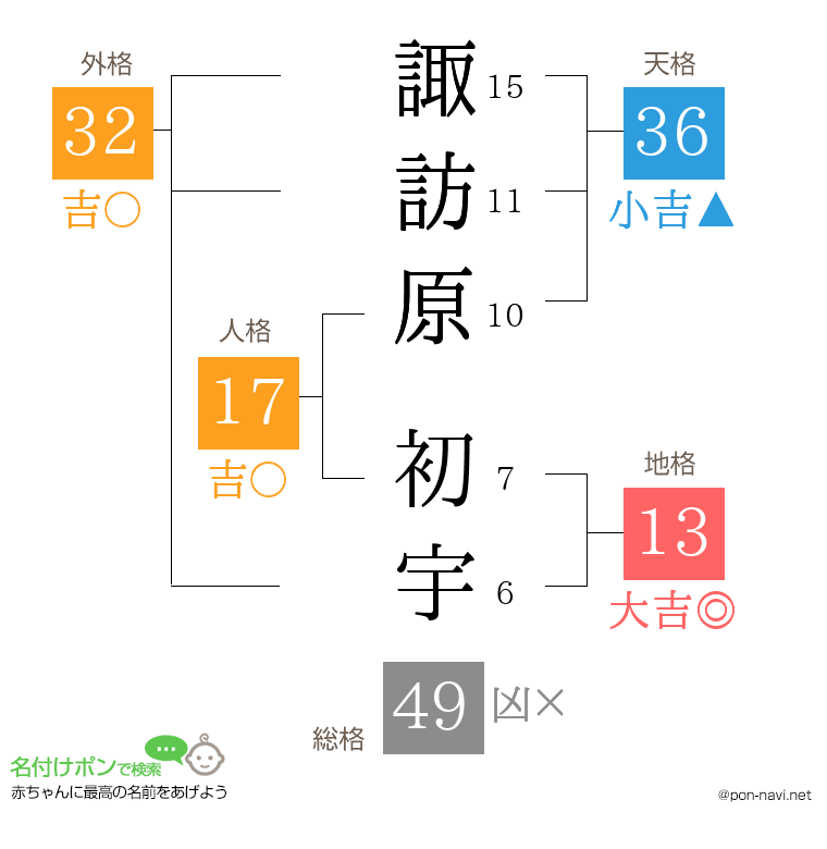 諏訪原 初宇さんの姓名判断結果