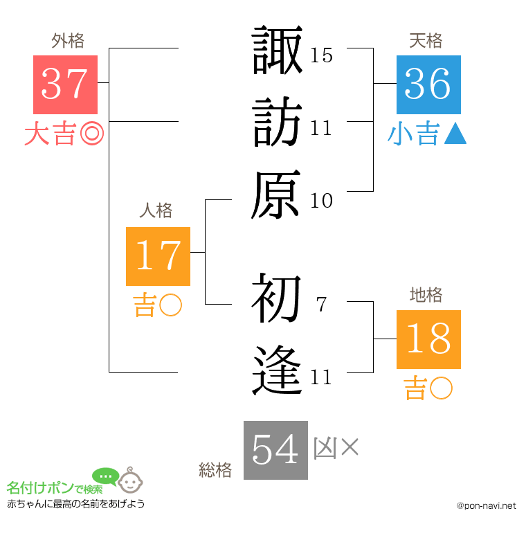 諏訪原 初逢さんの姓名判断結果