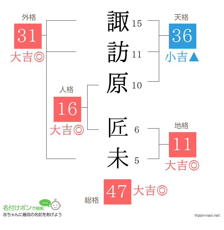 諏訪原 匠未さんの姓名判断結果