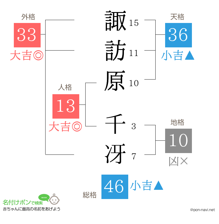 諏訪原 千冴さんの姓名判断結果