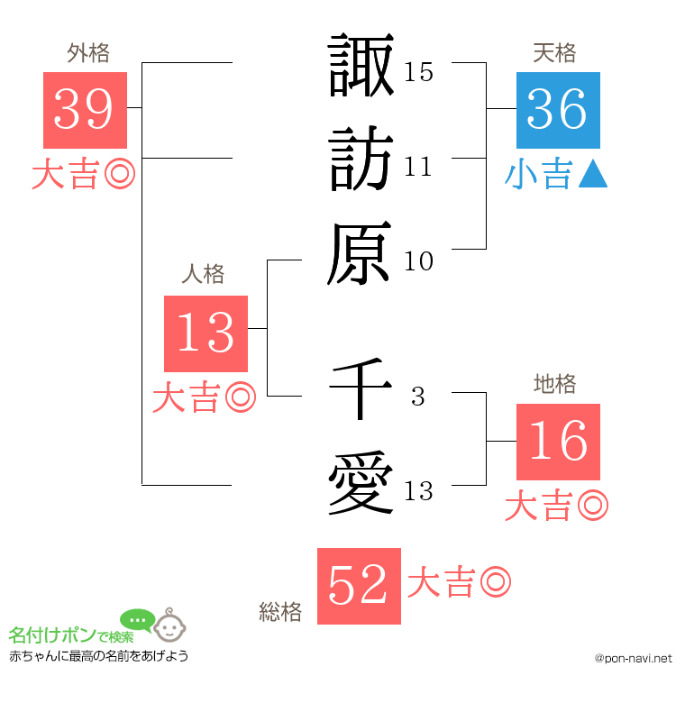 諏訪原 千愛さんの姓名判断結果
