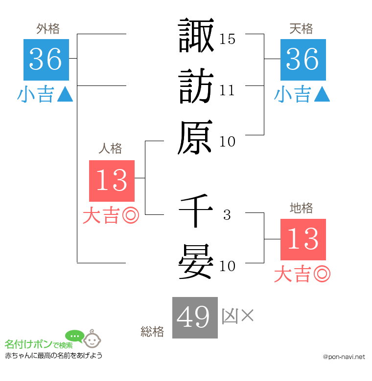 諏訪原 千晏さんの姓名判断結果