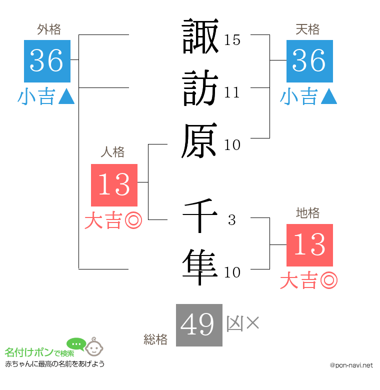 諏訪原 千隼さんの姓名判断結果