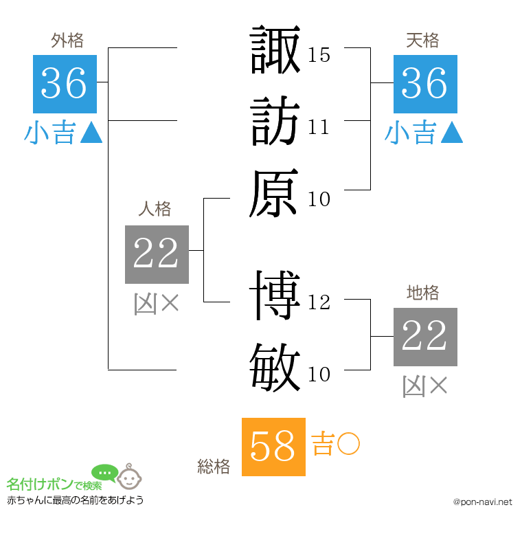 諏訪原 博敏さんの姓名判断結果