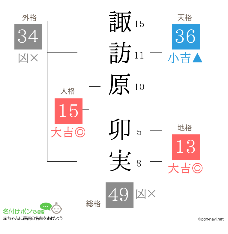 諏訪原 卯実さんの姓名判断結果