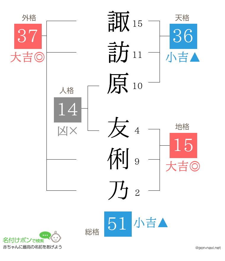 諏訪原 友俐乃さんの姓名判断結果