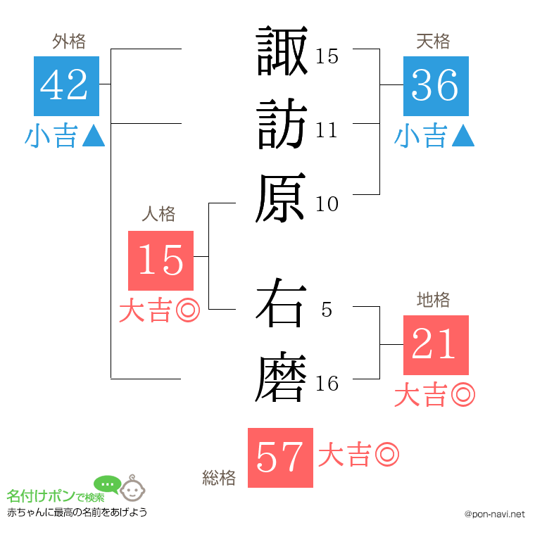 諏訪原 右磨さんの姓名判断結果