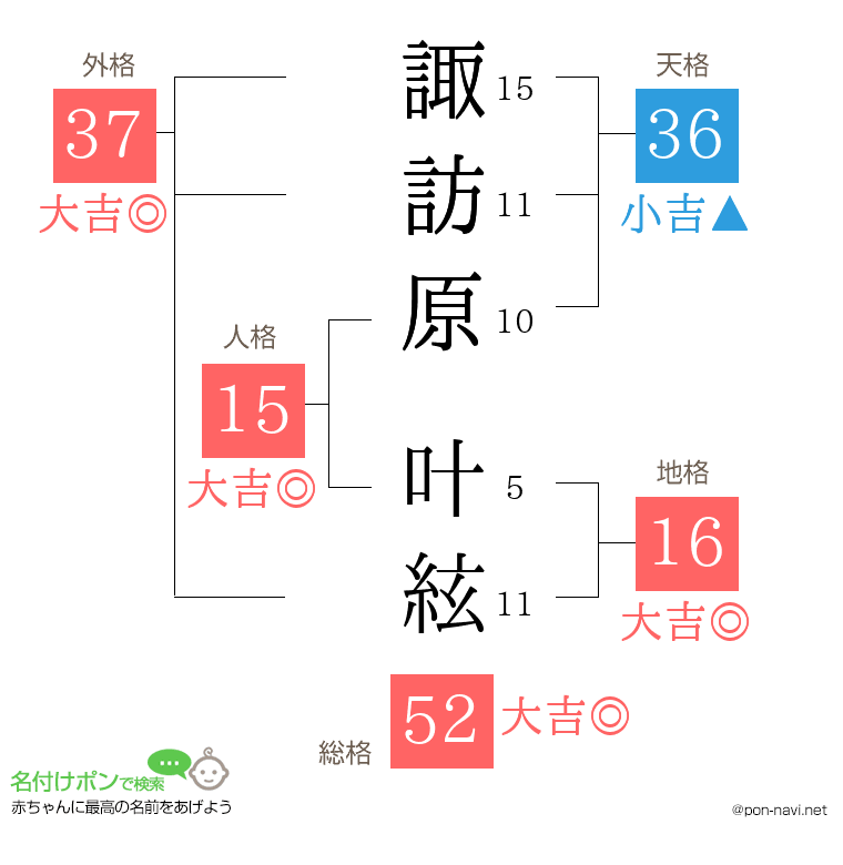 諏訪原 叶絃さんの姓名判断結果