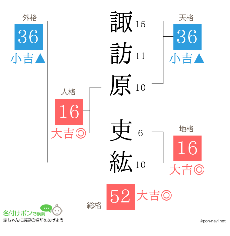 諏訪原 吏紘さんの姓名判断結果