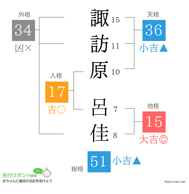諏訪原 呂佳さんの姓名判断結果