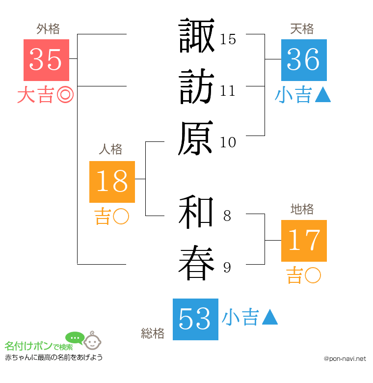 諏訪原 和春さんの姓名判断結果