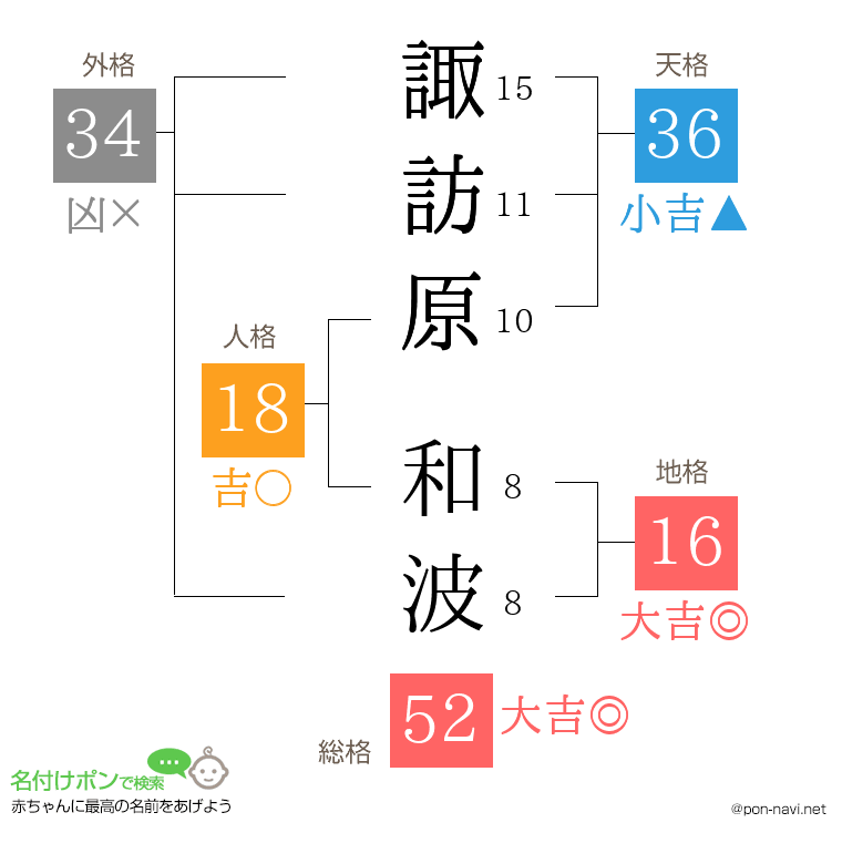 諏訪原 和波さんの姓名判断結果