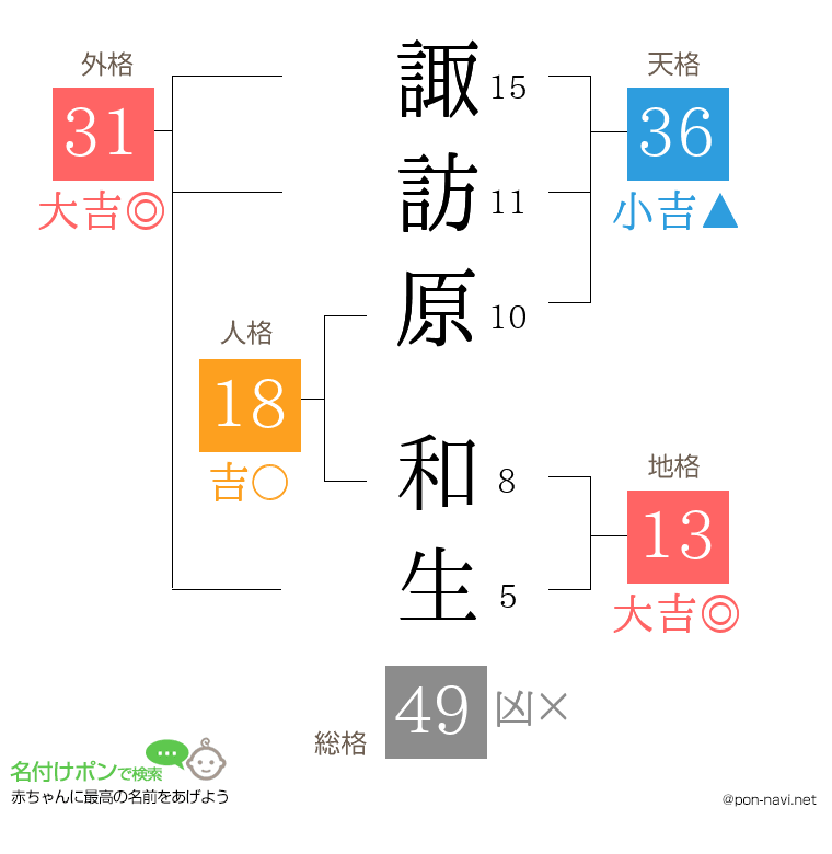 諏訪原 和生さんの姓名判断結果