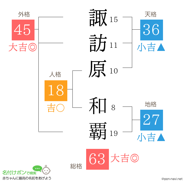 諏訪原 和覇さんの姓名判断結果