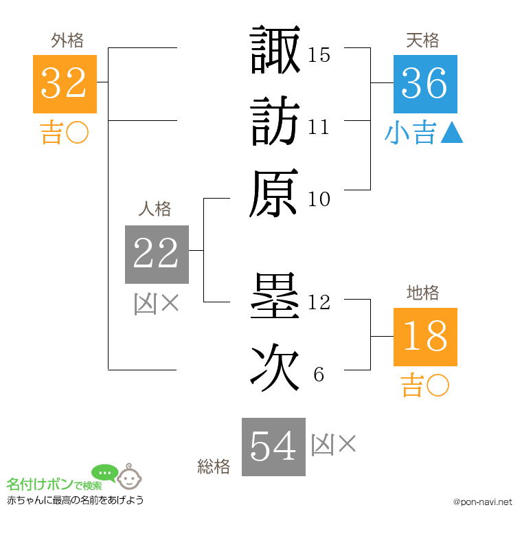 諏訪原 塁次さんの姓名判断結果