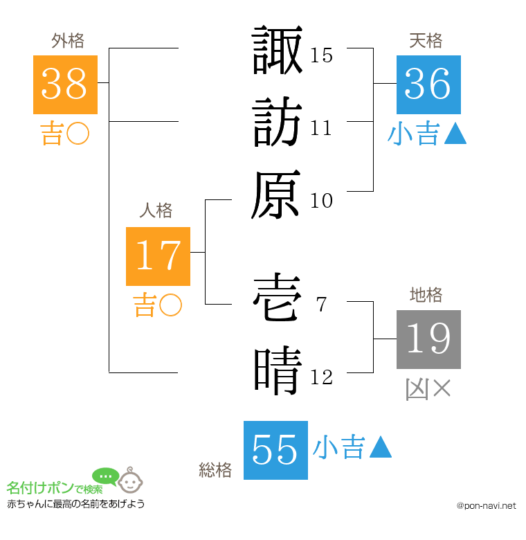 諏訪原 壱晴さんの姓名判断結果