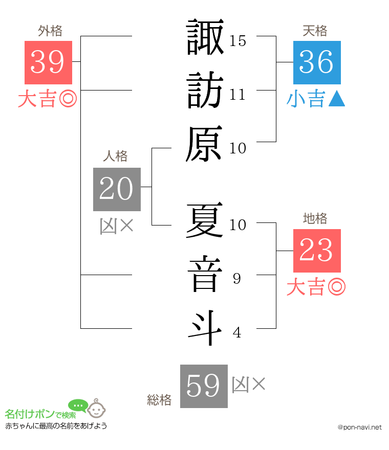 諏訪原 夏音斗さんの姓名判断結果