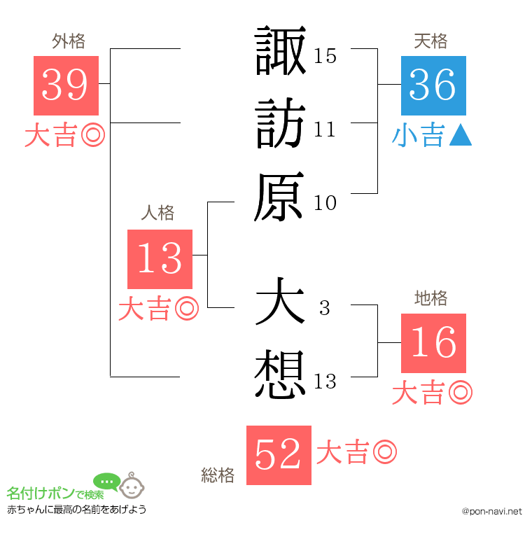 諏訪原 大想さんの姓名判断結果