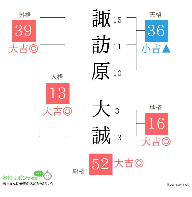 諏訪原 大誠さんの姓名判断結果