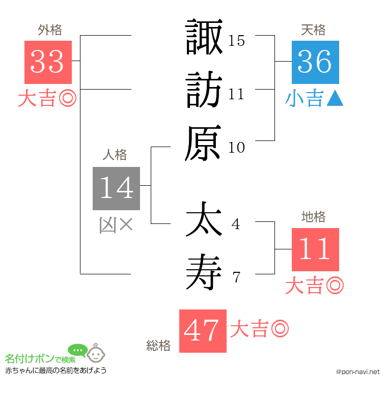 諏訪原 太寿さんの姓名判断結果